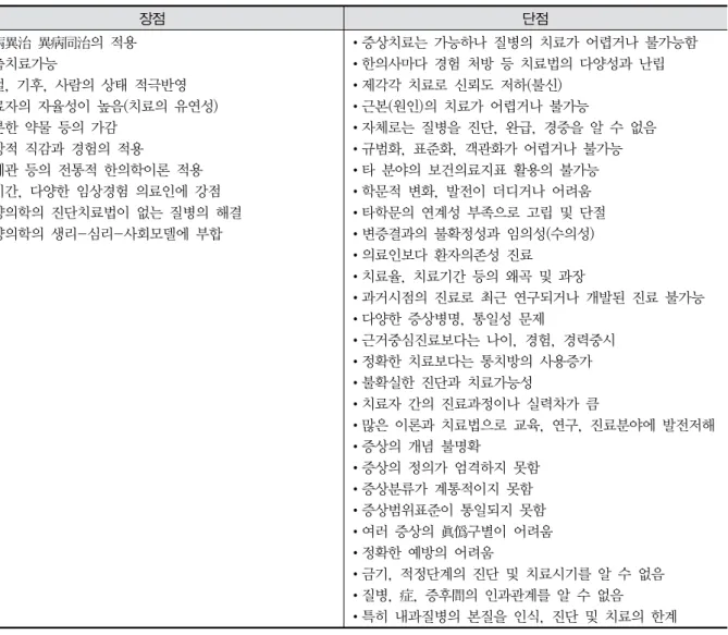 Table  2.  Comparison  of  Pros  and  Cons  of  Treatment  based  on  Syndrome  Differentiation 장점 단점 •同病異治  異病同治의  적용 •맞춤치료가능 •계절,  기후,  사람의  상태  적극반영 •치료자의  자율성이  높음(치료의  유연성) •충분한  약물  등의  가감  •임상적  직감과  경험의  적용 •정체관  등의  전통적  한의학이론  적용 •장기간,  다양한  임상경험