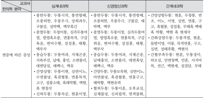 Table  4.  Differentiation,  Treatment  Plan,  and  Formulas  on  Headache  According  to  Traditional  Korean  Medicine  University  Texts 교과서 한의학  분야 심계내과학 신경정신과학 간계내과학 변증에  따른  증상 •풍한두통: 두통시작, 통연항배, 오풍외한, 우풍우극, 상희과두, 구불갈,  설박백,  맥부혹긴•풍열두통: 두창이통, 심즉두통여열,