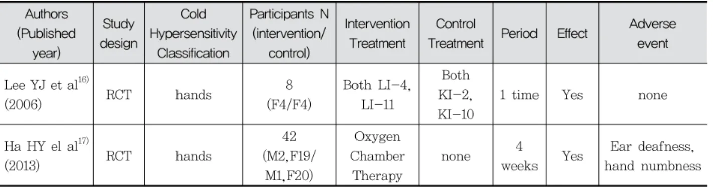 Table  2.  Characters  of  therapy  of  cold  hypersensitivity  of  hands  and  feet  Included  Articles Authors (Published  year) Study design Cold  Hypersensitivity Classification  Participants  N(intervention/control) Intervention Treatment Control