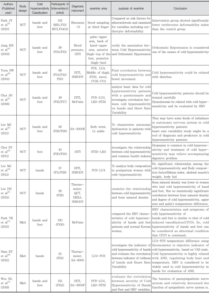 Table  3.  Characters  of  cold  hypersensitivity  of  hands  and  feet  Included  Articles Authors (Published  year) Study design Cold  Hypersensitivity Classification  Participants  N (intervention/control) Diagnosis 