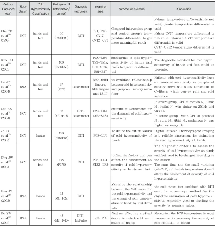 Table  4.  Diagnosis  of  cold  hypersensitivity  of  hands  and  feet  Included  Articles Authors (Published  year) Study design Cold  Hypersensitivity Classification  Participants N(intervention/control) Diagnosis instrument examine 