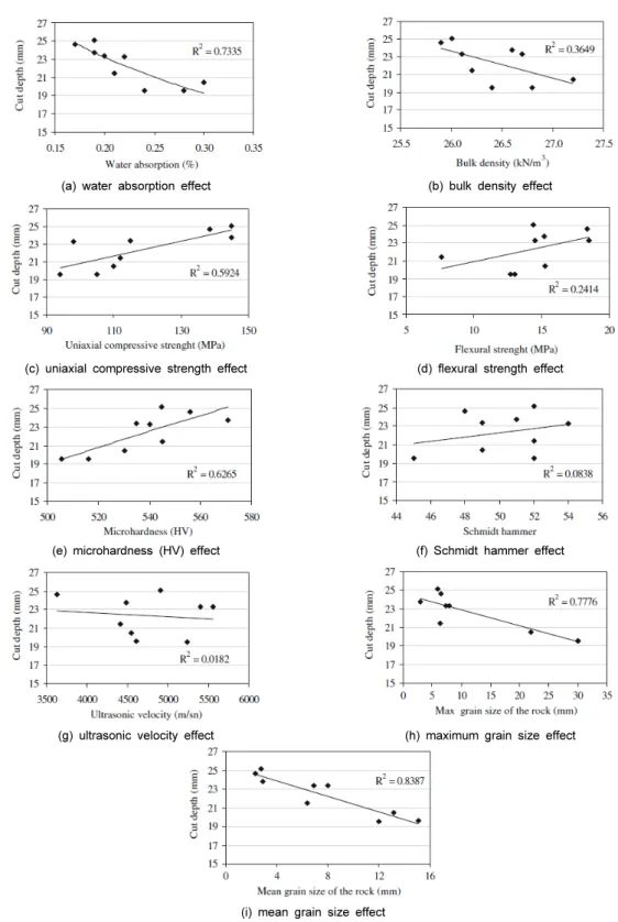 Fig. 12. Relationship between cutting depth and physical properties: (a) water absorption, (b) bulk density, (c) uniaxial  compressive strength, (d) flexural strength, (e) microhardness (HV), (f) Schmidt hammer, (g) ultrasonic velocity, (h)  maximum grain 