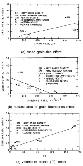 Fig. 3. Rock drilling rate using waterjet with (a) mean grain-  size, (b) surface area of grain boundaries per cubic  centimeter, and (c) volume of cracks per unit volume  of rock  (Grattan-Bellew and Vijay 1986)