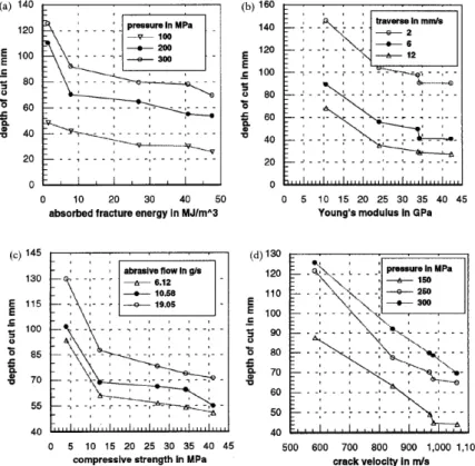 Fig. 7. Material property effects for cutting depth (a) absorbed fracture energy, (b) Young’s modulus, (c) compressive strength,  and (d) crack velocity (Momber and Kovacevic 1997)