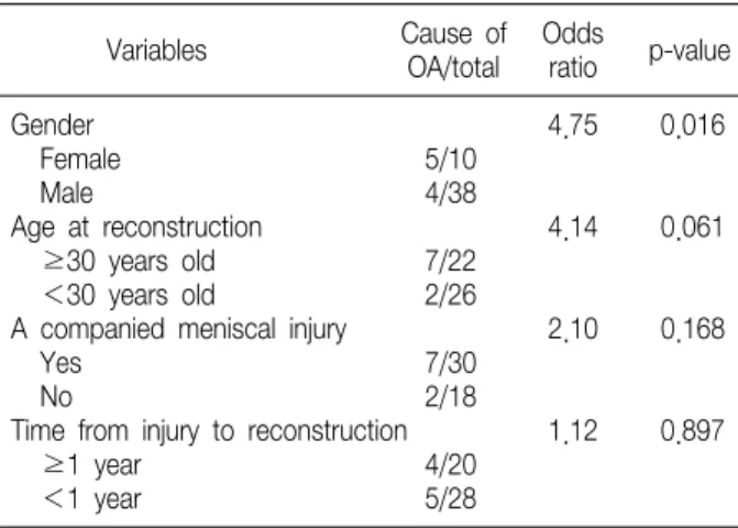 Table  4.  Factors  Affecting  the  Development  of  Osteoarthritis  (OA) after  the  Anterior  Cruciate  Ligament  Reconstruction