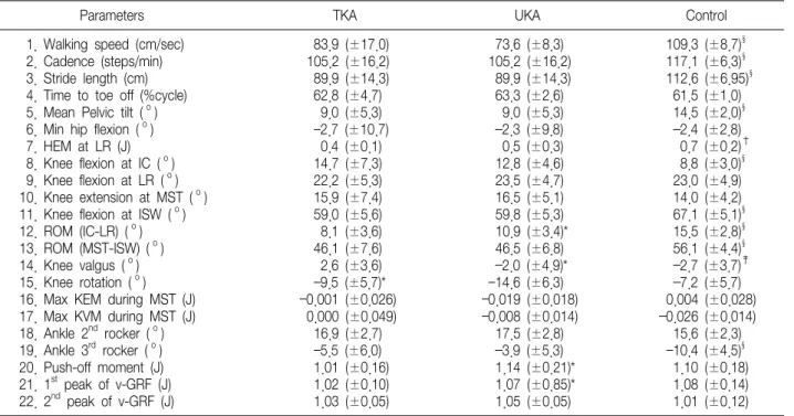Table  2.  Gait  Parameters  for  Analysis  and  Results  of  Each  Group