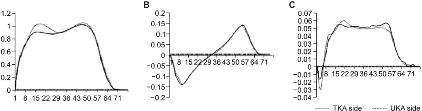 Fig.  5.  Ground  Reaction  Force  (GRF)  of  the  UKA  and  TKA  groups.  The  vertical GRF (A) showed  two  peaks  during the  loading response  and  push-off  period