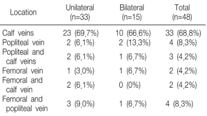 Table  1.  The  Locations  of  Thrombi  in  48  Patients  with  Deep  Vein  Thrombosis  after  Total  Knee  Arthroplasty