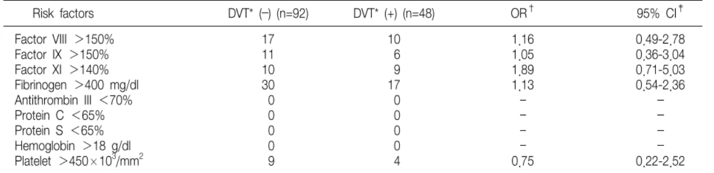 Table  3.  Comparison  of  Hematological  Risk  Factors  of  Deep  Vein  Thrombosis  after  Total  Knee  Arthroplasty