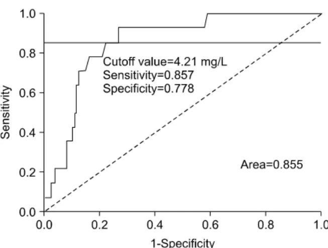 Fig.  1.  Receiver  operation  characteristic  of  D-dimer  value  at  7 days  after  total  knee  arthroplasty