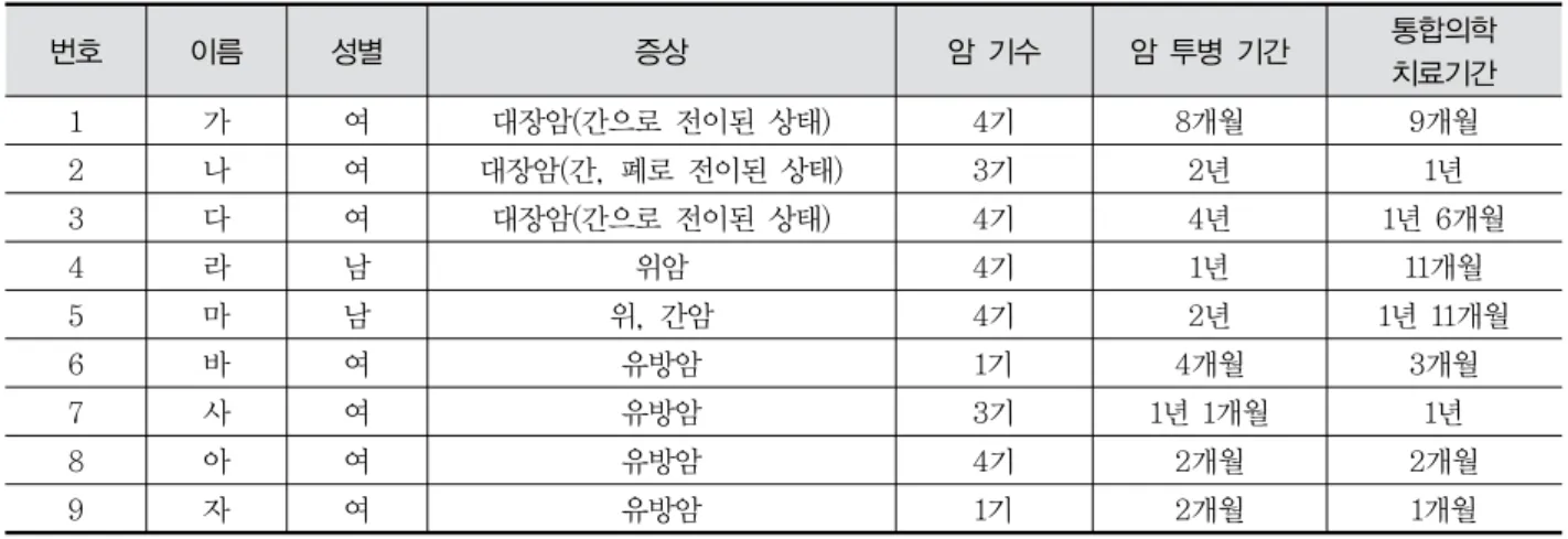표  1.  참여자의  일반적  특성 번호  이름 성별 증상 암  기수 암  투병  기간 통합의학 치료기간  1 가 여  대장암(간으로  전이된  상태) 4기 8개월  9개월  2 나 여 대장암(간,  폐로  전이된  상태) 3기  2년  1년  3 다 여 대장암(간으로  전이된  상태) 4기 4년 1년  6개월  4 라 남  위암 4기  1년  11개월  5 마 남 위,  간암  4기  2년  1년  11개월  6 바 여 유방암 1기 4개월 3개월 7 