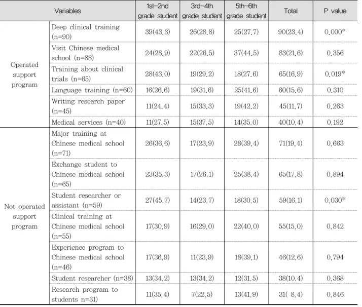 Table  2.  Preference  of  Student  Supporting  Program  in  College  of  Korean  Medicine
