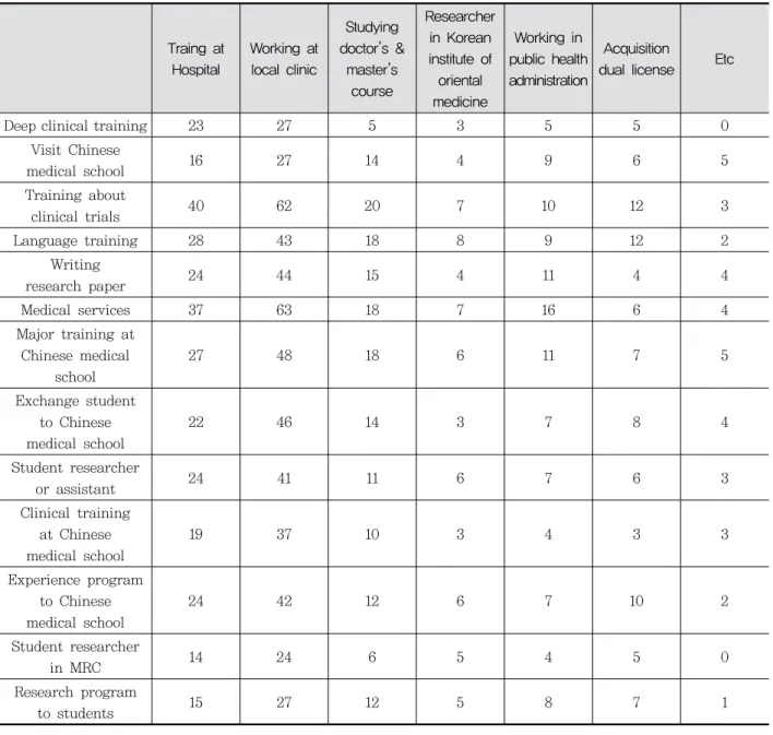 Table  3.  Preference  of  Student  Supporting  Program  according  to  direction  preference Traing  at Hospital Working  at local  clinic Studying  doctor’s  &amp; master’s  course Researcher in  Korean institute  of oriental  medicine Working  in  publi