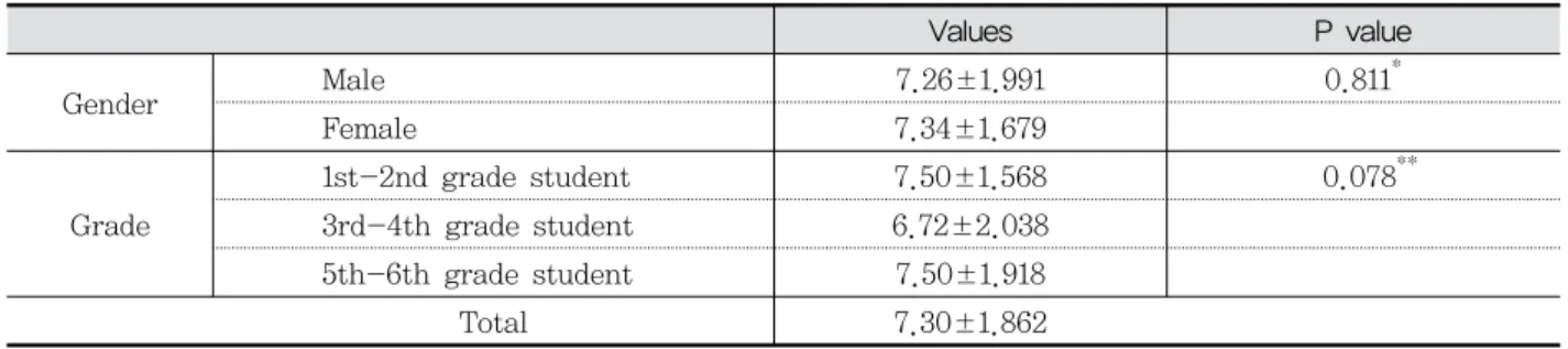 Table  4.  Expected  Effect  of  Student  Supporting  Programs  in  College  of  Korean  Medicine 