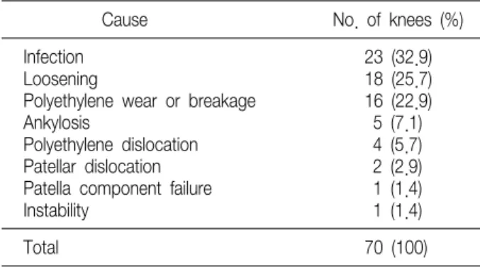 Table  1.  The  Causes  of  Revision  Total  Knee  Arthroplasty