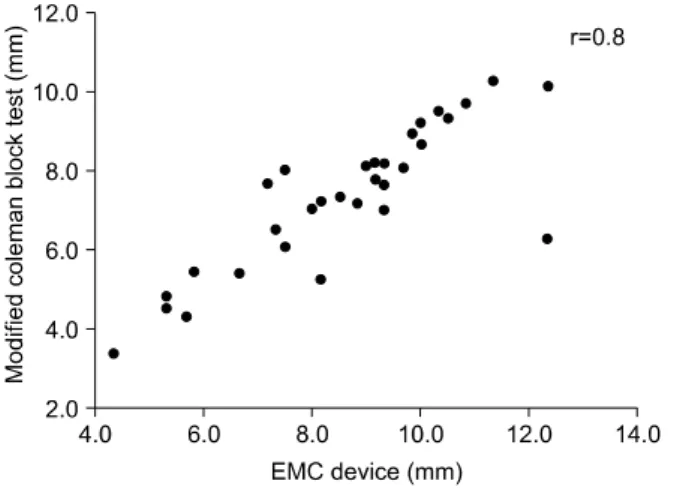 Table  2.  Mean  and  Standard  Deviation  of  the  1 st   Ray  Dorsal  Mobility  of  the  Foot  For  Intra-rater