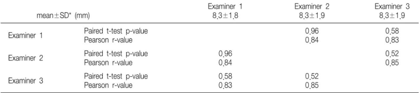 Table  3.  Mean  and  Standard  Deviation  of  the  1 st   Ray  Dorsal  Mobility  of  the  Foot  For  Inter-rater