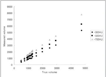 Fig.  4.  Concordance of volume measurement between the three sets by attenuation thresholds