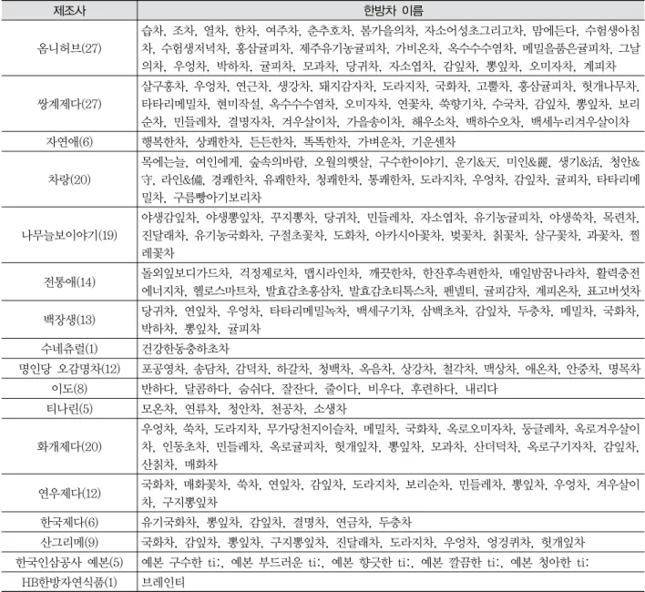 Table  1.  Classification  of  Traditional  Korean  Tea  by  company 제조사   한방차  이름 옴니허브(27) 습차, 조차, 열차, 한차, 여주차, 춘추호차, 봄가을의차, 자소어성초그리고차, 맘에든다, 수험생아침차, 수험생저녁차, 홍삼귤피차, 제주유기농귤피차, 가비온차, 옥수수수염차, 메밀을품은귤피차, 그날 의차,  우엉차,  박하차,  귤피차,  모과차,  당귀차,  자소엽차,  감잎차,  뽕잎차, 