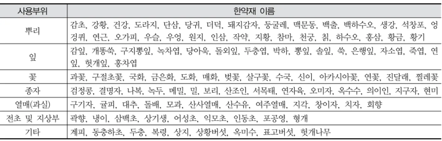 Table  6.  Classification  of  the  medicinal  Herbs  by  part  for  use