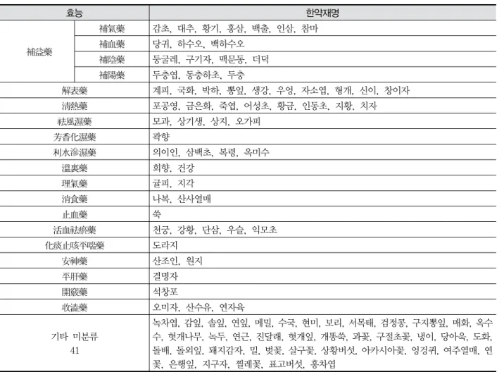 Table  7.  Classification  of  the  medicinal  Herbs  in  the  Traditional  Korean  Tea  by  Efficacy 효능 한약재명   補益藥 補氣藥 감초,  대추,  황기,  홍삼,  백출,  인삼,  참마補血藥당귀,  하수오,  백하수오 補陰藥 둥굴레,  구기자,  맥문동,  더덕 補陽藥 두충엽,  동충하초,  두충 解表藥 계피,  국화,  박하,  뽕잎,  생강,  우엉,  자소엽,  