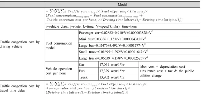 Table 1. Traffic congestion model (Cho et al., 2007)