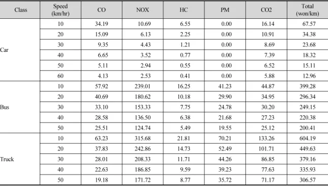 Table 3. Air pollution cost per vehicle class and speed in 2007 (KDI, 2008)