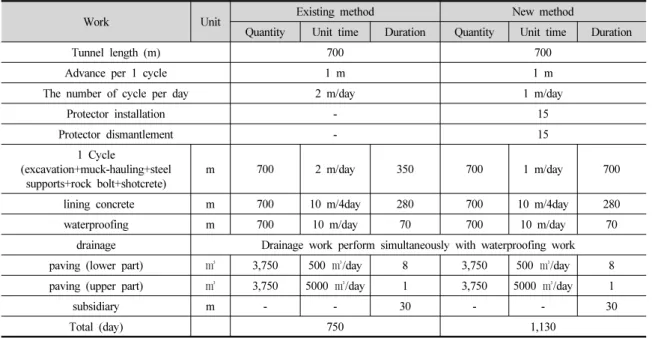 Table 4. Construction period calculation