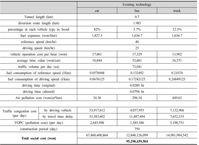 Table 5. Calculate social cost for existing technology