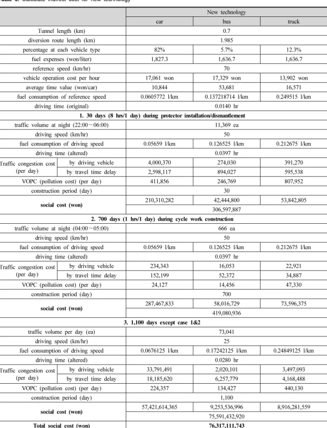 Table 6. Calculate indirect cost for new technology