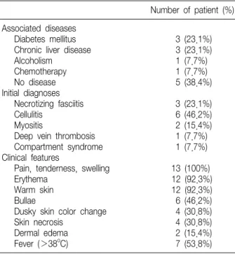 Table  1.  Summary  of  the  Associated  Diseases,  Initial  Diagnoses and  Clinical  Features  of  the  Patients  on  Admission