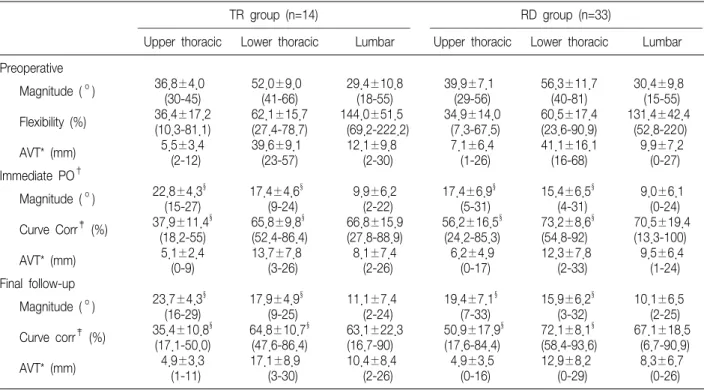 Table  1.  Coronal  Deformity  and  Apical  Vertebral  Translation