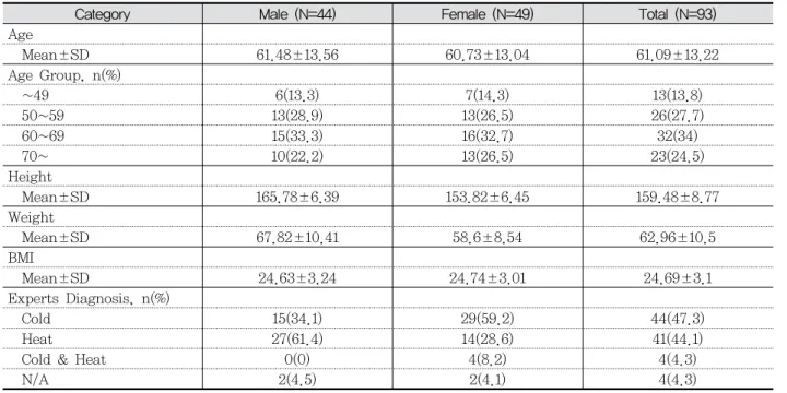 Table  1.  General  characteristics  of  the  study  subjects