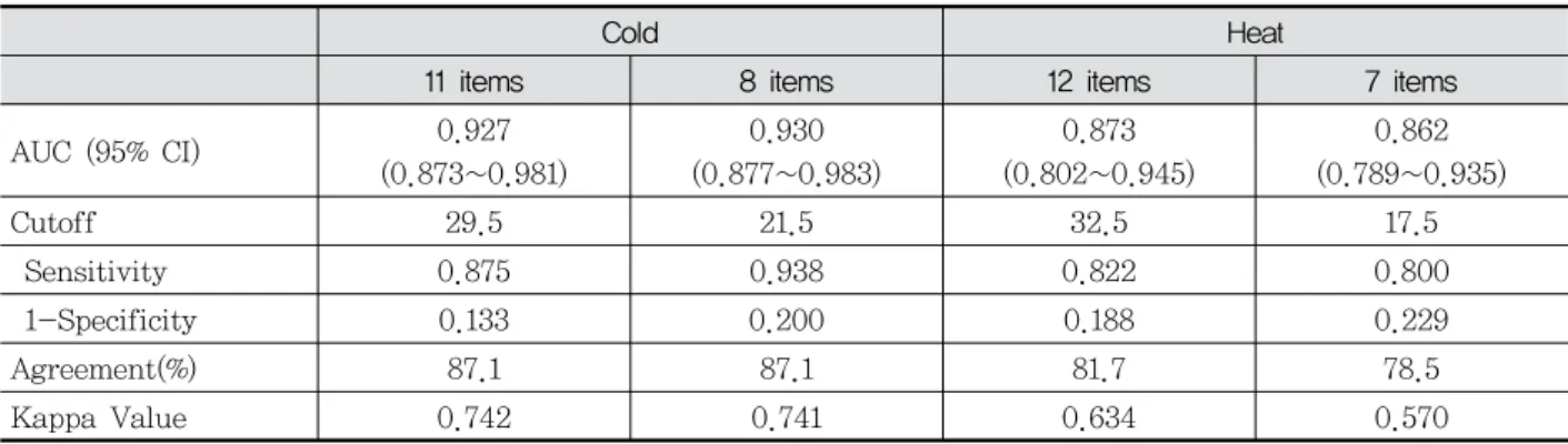 Table  2.  Agreement  between  CHPI*  Questionnaire  And  Experts  Diagnosis  for  Total  Subjects