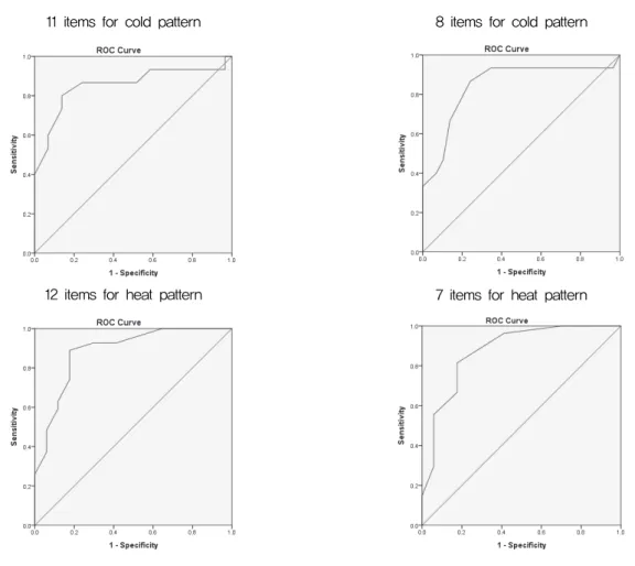 Figure  2.  CHPI*  ROC-curve  for  men