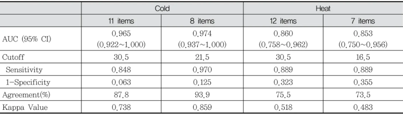 Table  4.  Agreement  between  CHPI*  Questionnaire  And  Experts  Diagnosis  for  Women