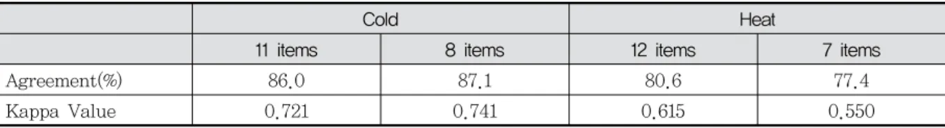 Table  5.  Agreement  between  CHPI*  Questionnaire  And  Experts  Diagnosis  Applied  to  Each  Gender