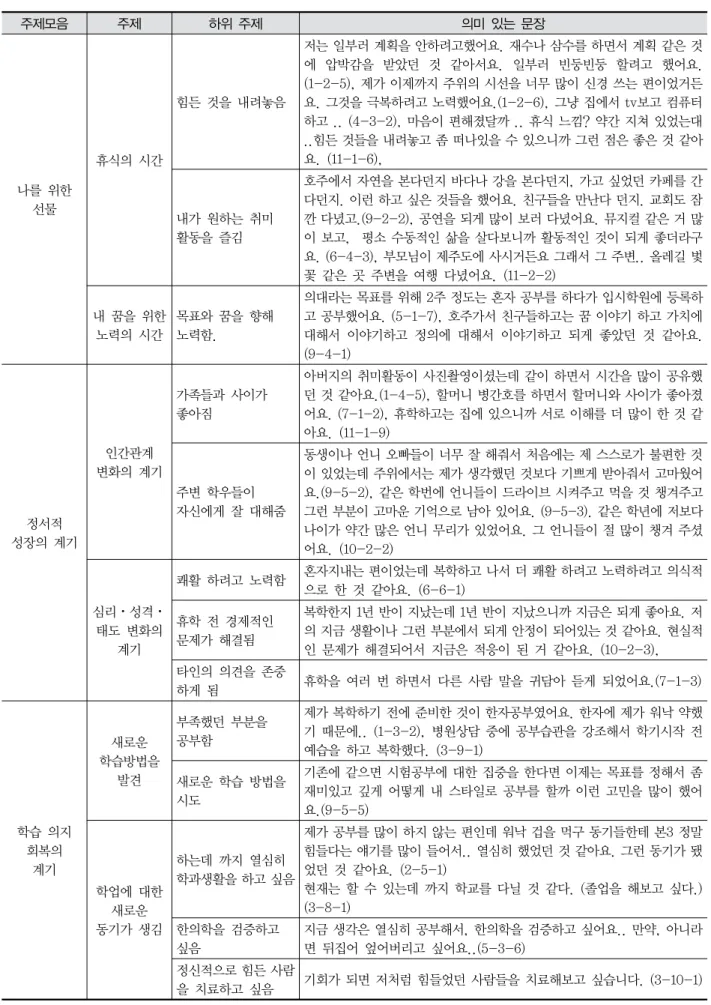 Table  6.  휴학경험의  의미 주제모음 주제 하위  주제 의미  있는  문장  나를  위한  선물 휴식의  시간 힘든  것을  내려놓음 저는 일부러 계획을 안하려고했어요