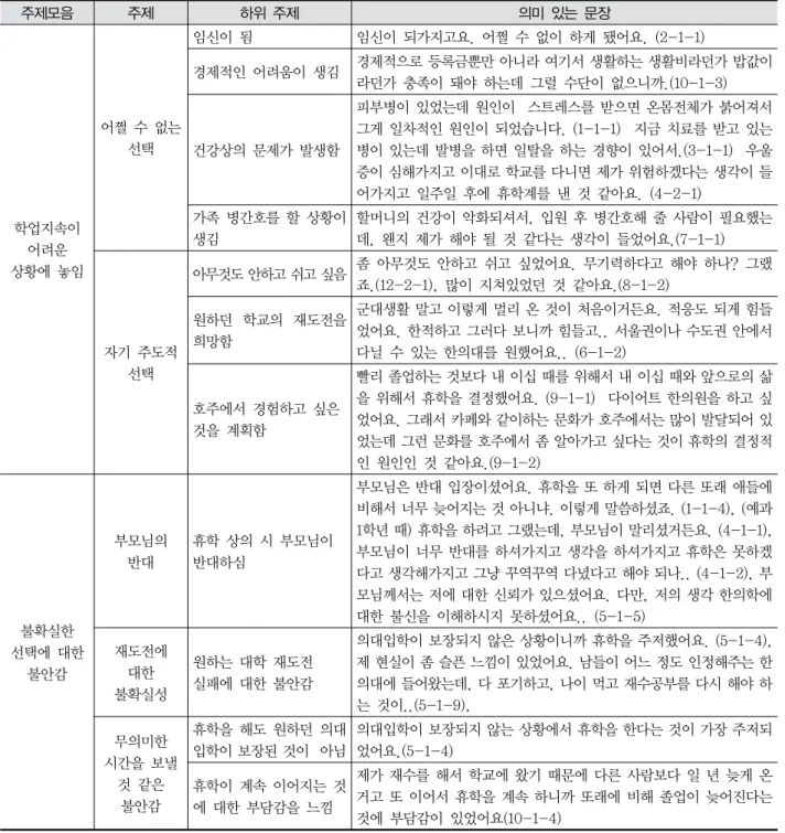 Table  3.  휴학  결심시  경험  주제모음 주제 하위  주제 의미  있는  문장  학업지속이  어려운  상황에  놓임 어쩔  수  없는 선택 임신이  됨 임신이  되가지고요