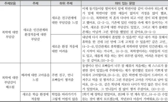 Table  5.  복학과정의  경험 주제모음 주제 하위  주제 의미  있는  문장  복학에  대한  부담감 새로운  인간관계와 환경적응에  대한  부담감 새로운  친구관계에  대한  부담감을  느낌 이제 동기들이랑 떨어져서 밑에 학번이랑 같이 다녀야 되는데 제 가  밑에  학번이랑  친한  애들이  없어서  걱정을  많이  했죠