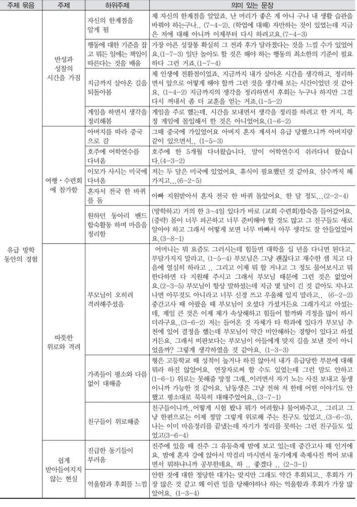 Table  8.  유급방학  동안의  경험 주제  묶음 주제 하위주제 의미  있는  문장 유급  방학  동안의  경험  반성과 성찰의  시간을  가짐 자신의  한계점을알게  됨 제 자신의 한계점을 알았죠