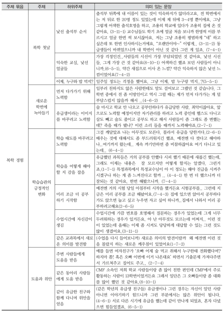 Table  9.  복학  경험  주제  묶음 주제 하위주제 의미  있는  문장 복학  경험 복학  첫날 낯선  출석부  순서 출석부 뒤쪽에 내 이름이 있는 것이 익숙하지가 않더라고요