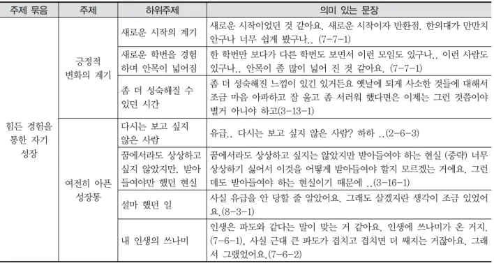 Table  10.  힘든  경험을  통한  자기  성장  주제  묶음 주제 하위주제 의미  있는  문장 힘든  경험을  통한  자기  성장 긍정적  변화의  계기 새로운  시작의  계기  새로운 시작이었던 것 같아요