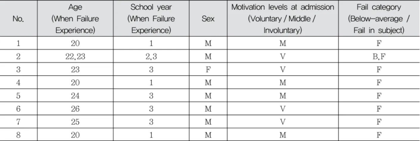 Table  1.  Participants  to  the  study No. Age (When  Failure  Experience) School  year  (When  Failure Experience) Sex