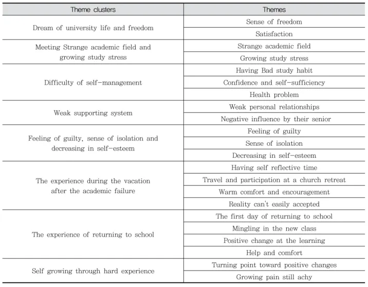 Table  2.  Theme  clusters  and  themes  of  the  Failure  experiences