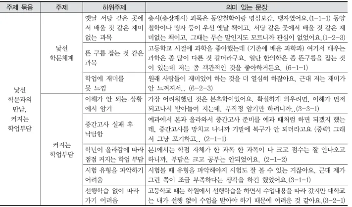Table  4.  낯선  학문과의  만남,  커지는  학업부담  주제  묶음 주제 하위주제 의미  있는  문장 낯선  학문과의  만남, 커지는  학업부담 낯선  학문체계 옛날  서당  같은  곳에서 배울 것 같은 재미없는  과목 총시(총장재시) 과목은 동양철학이랑 명심보감, 맹자였어요.(1-1-1) 동양철학이나 맹자 등이 우선 옛날 책이고, 서당 같은 곳에서 배울 것 같은 재미없는 책이고, 그때는 무슨 말인지도 모르니까 관심이 없었어요.(1-2-3)뜬 