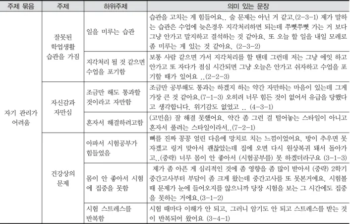 Table  5.  자기  관리가  어려움  주제  묶음 주제 하위주제 의미  있는  문장 자기  관리가  어려움 잘못된  학업생활 습관을  가짐 일을  미루는  습관 습관을 고치는 게 힘들어요.