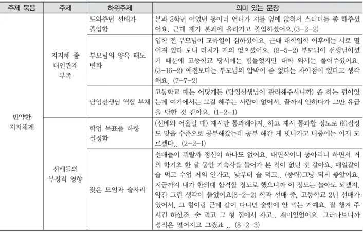 Table  6.  빈약한  지지체계 주제  묶음 주제 하위주제 의미  있는  문장 빈약한  지지체계    지지해  줄 대인관계 부족 도와주던  선배가졸업함 본과 3학년 이었던 동아리 언니가 저를 옆에 앉혀서 스터디를 좀 해주셨어요