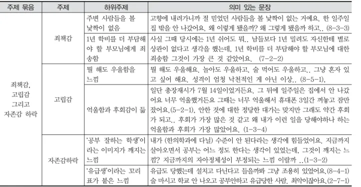 Table  7.  죄책감,  고립감  그리고  자존감  하락  주제  묶음 주제 하위주제 의미  있는  문장 죄책감,  고립감  그리고  자존감  하락    죄책감 주변  사람들을  볼 낯짝이  없음 고향에 내려가니까 절 믿었던 사람들을 볼 낯짝이 없는 거예요