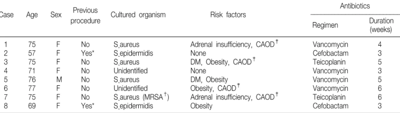 Table  1.  Clinical  Data  of  the  Infected  Total  Knee  Arthroplasties